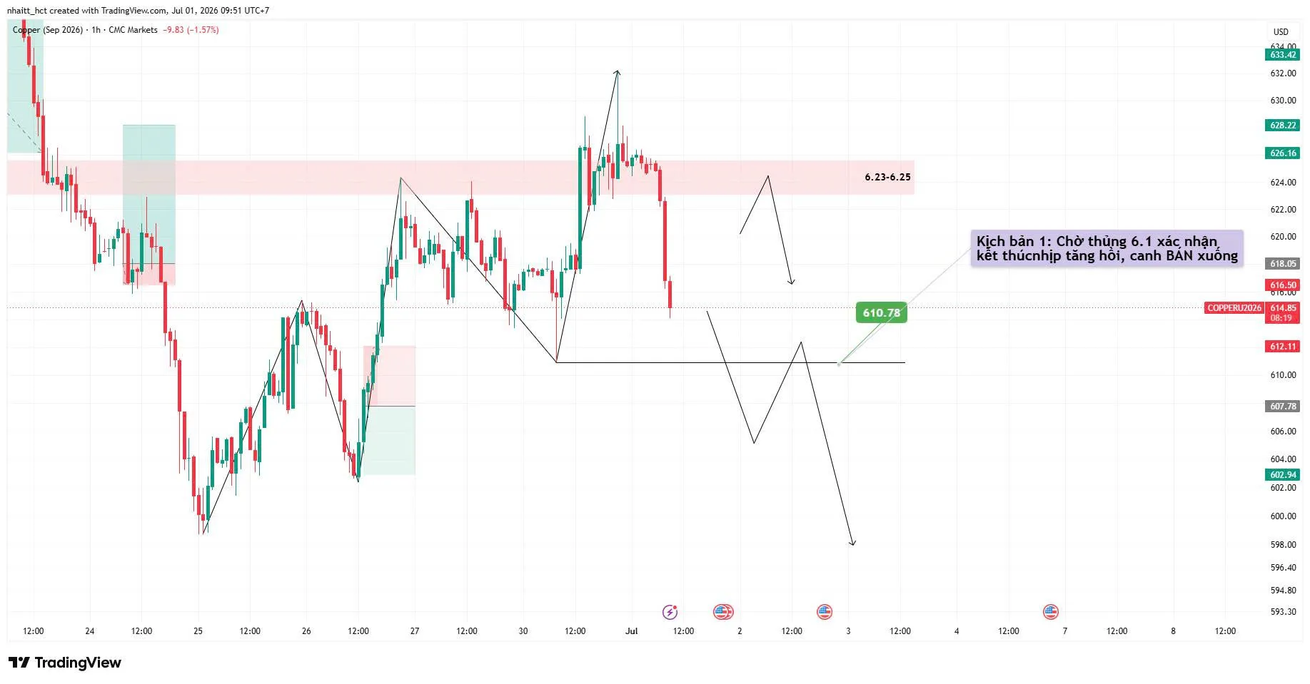 📈 [01/07/2026] NHẬN ĐỊNH ĐỒNG THÁNG 9/2026 (MHGU26) - KHUNG H1